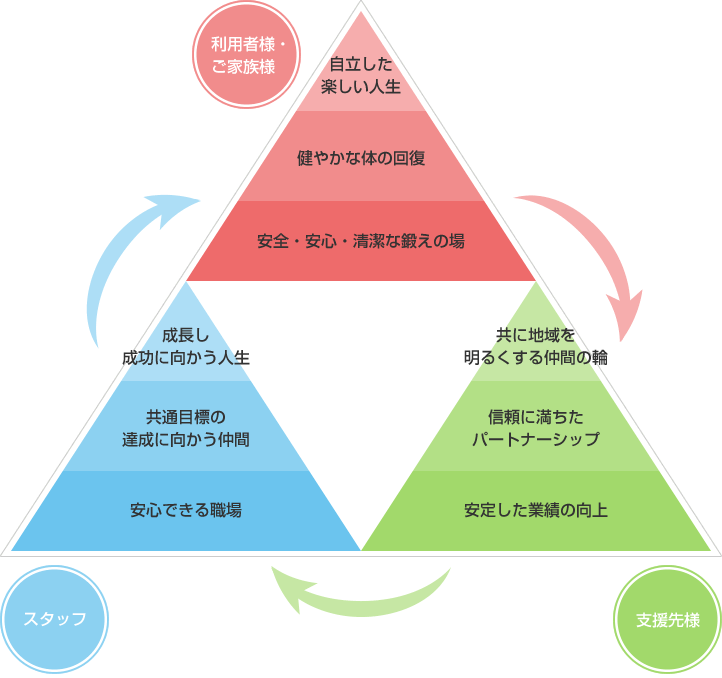 当社が創りだす価値の連鎖