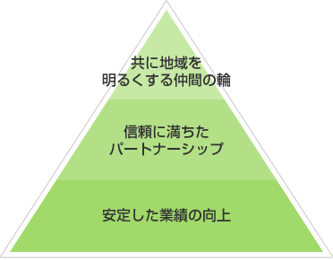 支援先様への価値